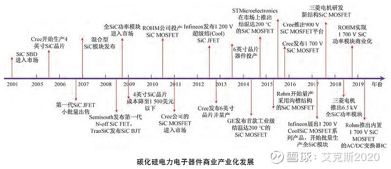 SiC材料应用研究（三） 五、国内外碳化硅产业发展现状5.1碳化硅产业