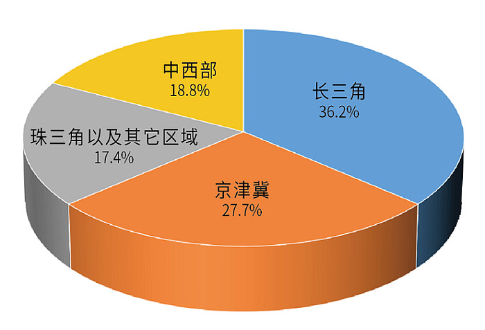 2%,京津冀277%,中西部188%,珠三角以及其它区域17