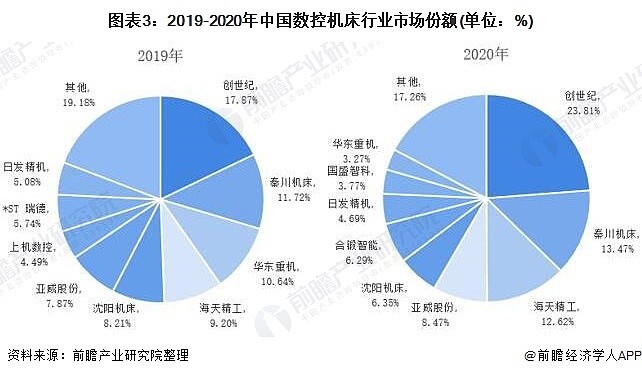 行业深度洞察2021中国数控机床行业竞争格局及市场份额附市场集中度