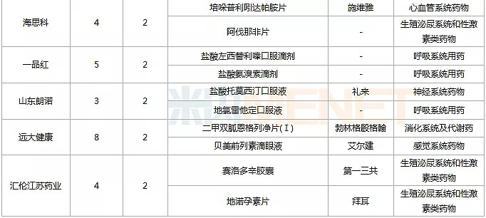 首仿藥爆發了正大天晴科倫12家企業豐收一哥易主16個重磅首仿在路上