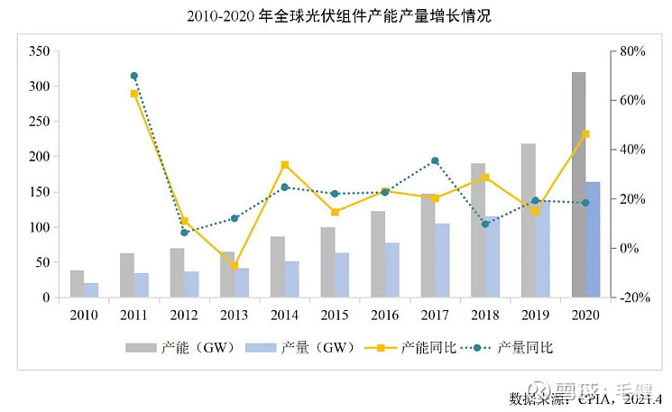 全球產能相對過剩.2020年底,全球光伏組件產能達到320gw,產量達到163.