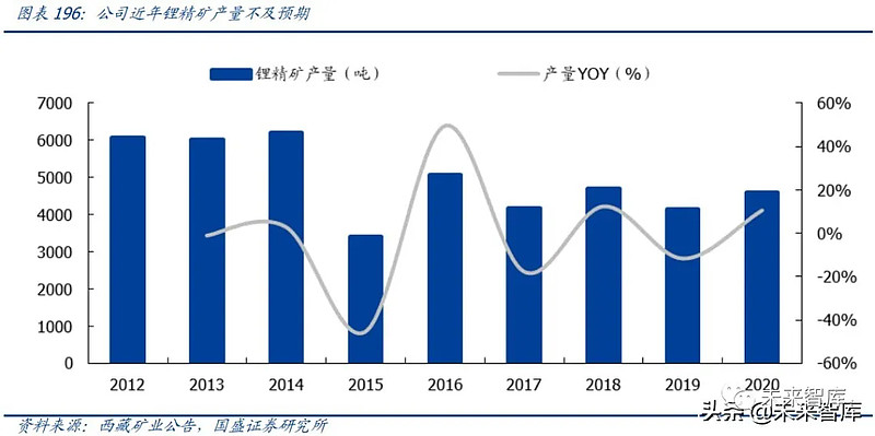 運輸至甘肅白銀扎布耶公司生產工業級碳酸鋰,電池級碳 酸鋰與氫氧化鋰