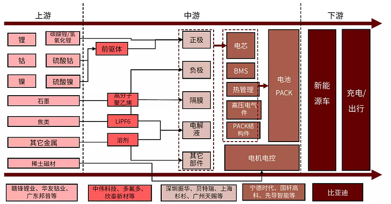 圖表20:大長全的產業鏈:以電動車動力電池產業鏈為例:動力電池基本