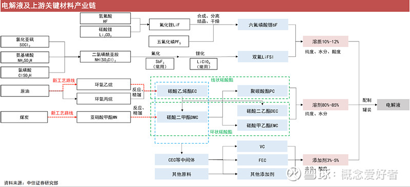 天賜材料,新宙邦(控股瀚康);2)充分的產業鏈協同:永太科技(精細氟化工