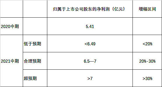 《一图读懂 通化东宝 2021年上半年业绩报告 网页链接,净利润指标