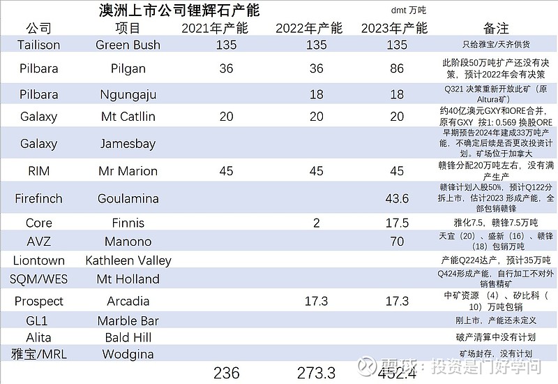 最近看到挺多人关注澳洲锂辉石精矿 把之前整理的材料给大家分享下澳洲应该是锂辉石精选矿主要出口地 经过18 年周期 锂矿的产量有很大变化 下述表格是之前根据上市公司公开资料整理