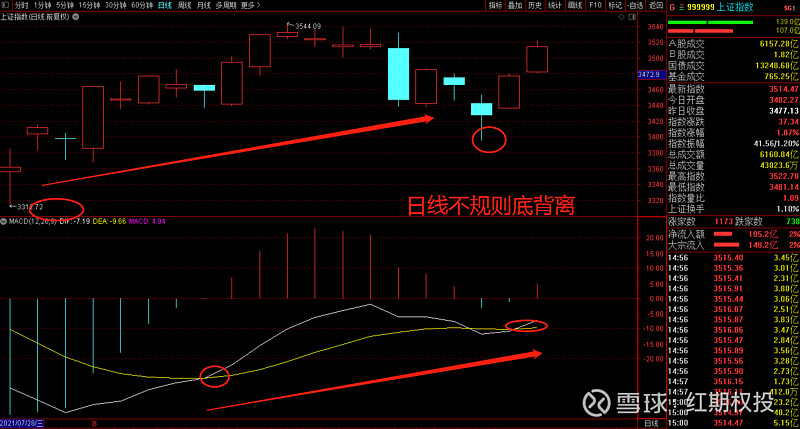 上證50即將形成日線macd底背離觸發24個交易日的上漲