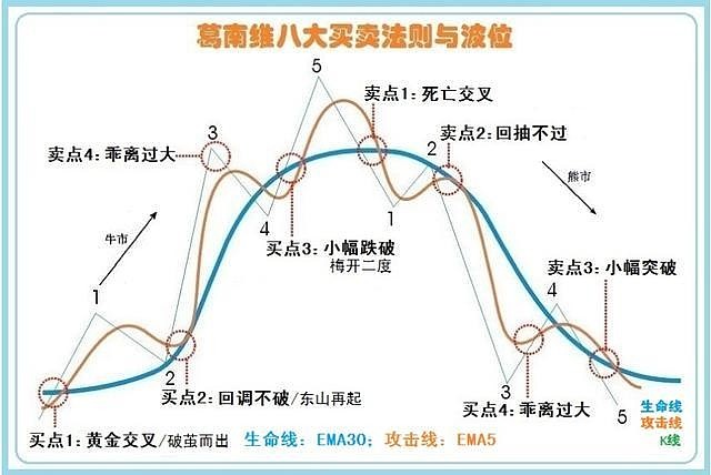 葛南维均线八大买卖法则