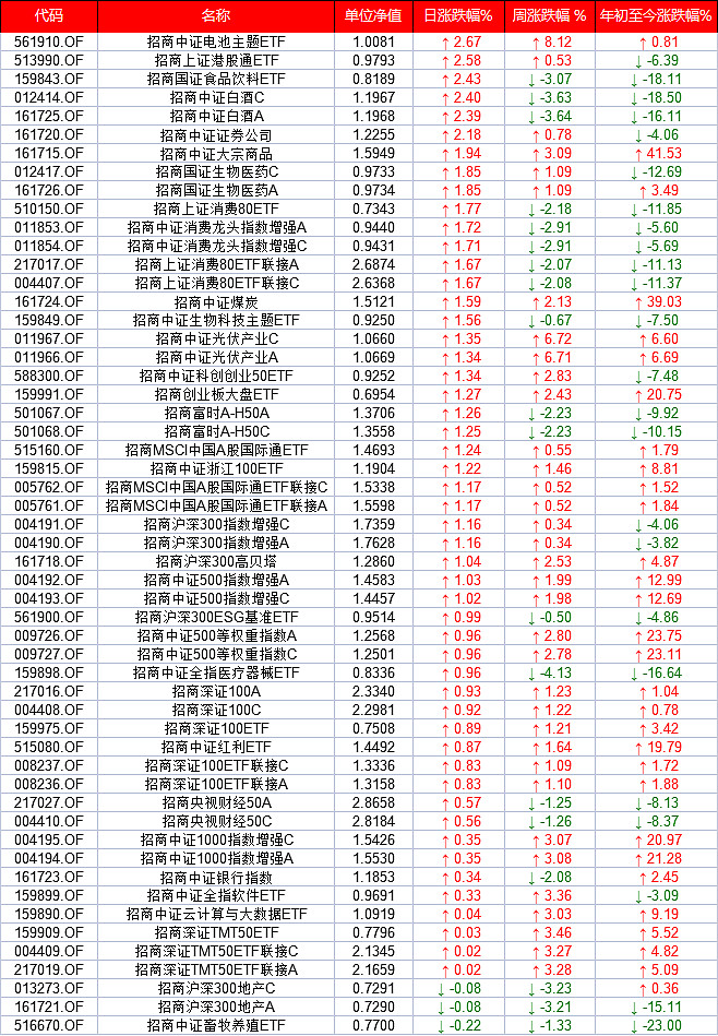 Etf净值 市场行情回暖高景气板块锂电 白酒集体回升招商etf净值涨幅榜 净值播报 8月24日 招商基金etf近乎全线飘红 涨幅榜上 电池etf Sh