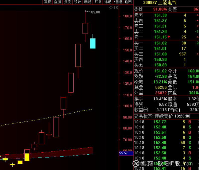 $上能电气(sz300827)$ 复牌情绪不好,开盘直接大幅