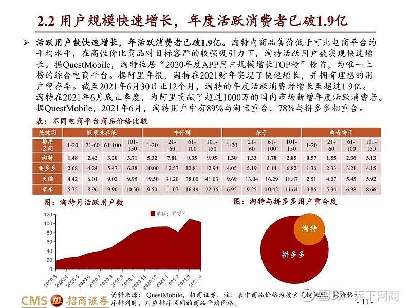 招商证券 淘特性价比优势明显源头直供引领下沉电商摆脱价格战转向价值战近日 招商证券发布研报 得益于持续为价格敏感消费 者提供源头直供好货 性价比电商淘特上线不到一年半 年度活跃消费者近2