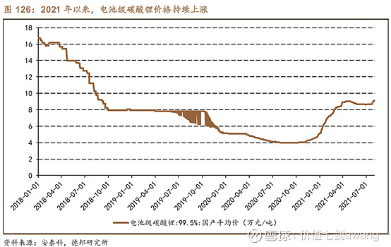 目前碳酸锂已全面涨破10万元/吨,相比去年同期的4万/吨左右,涨幅2.