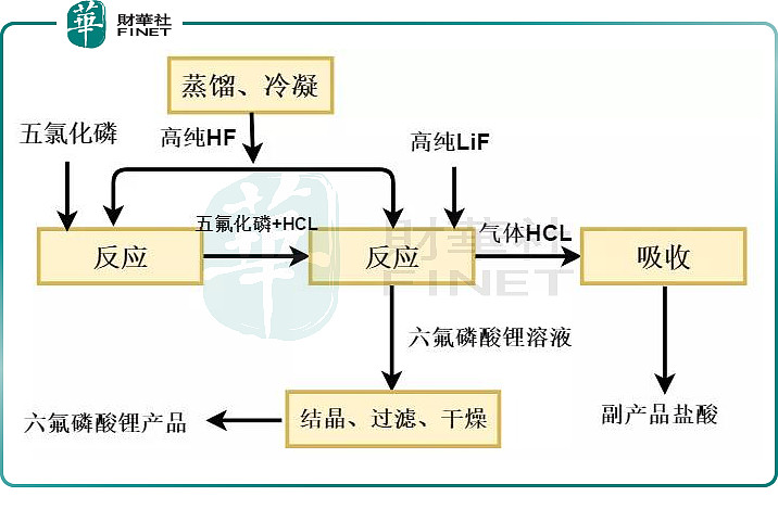 六氟磷酸锂产业链图片