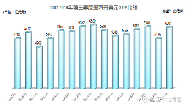 经济2021年二季度墨西哥gdp同比增长196