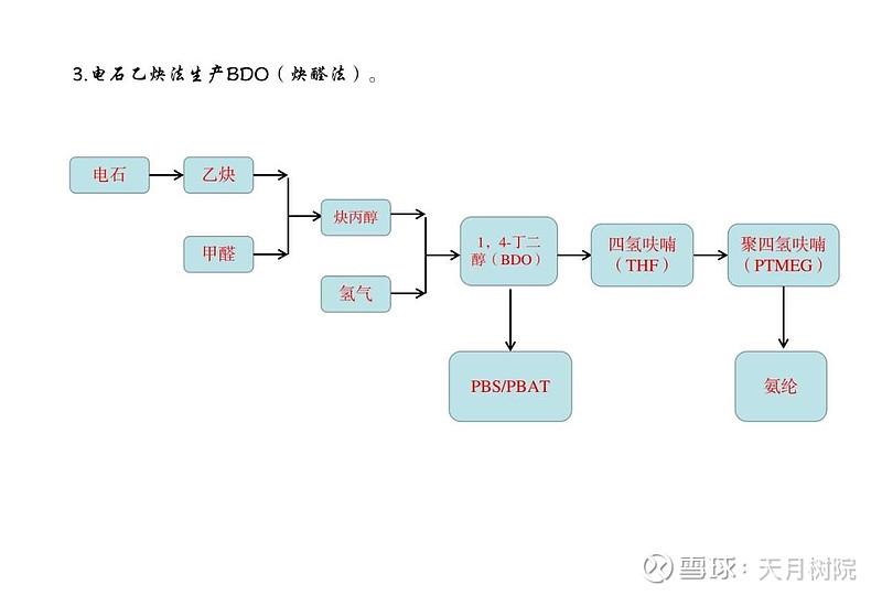 电石下游主要产品工艺路线图,电石进入超强景气周期