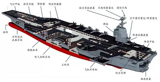 航母结构图航空母舰诞生于20世纪20年代,是以舰载机为主要武器并作为