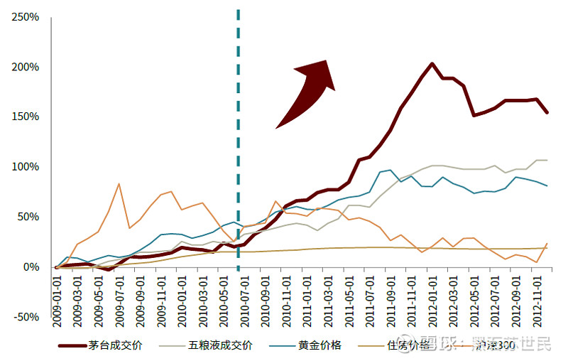 茅台:1200以下才配谈珍惜!