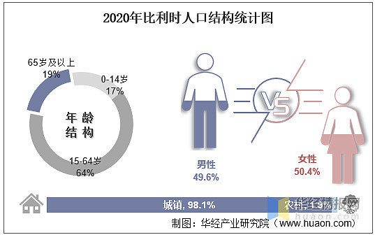 20102020年比利時人口數量及人口性別年齡城鄉結構分析