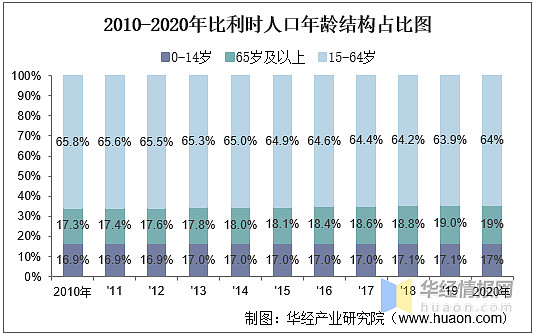 2010-2020年比利时人口数量及人口性别,年龄,城乡结构分析
