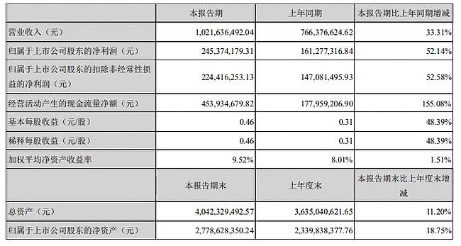 獲超18家券商研報關注和肯定比音勒芬穩坐衣中茅臺地位