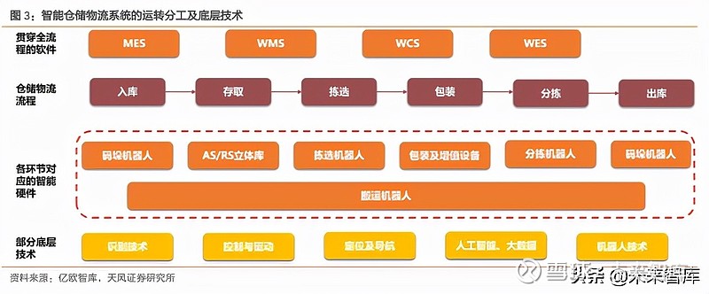 進的物聯網技術,集成自動化,信息化,人工智能技術,通過信息集成,物流