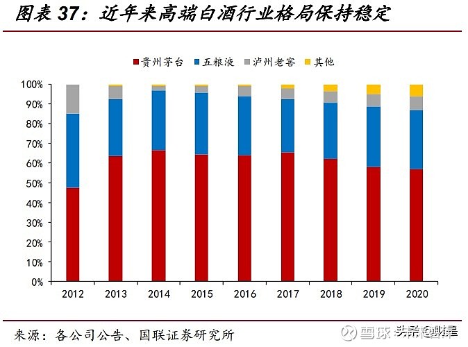 高端白酒行业 cr3 达 94,2025 年规模或超 3000 亿