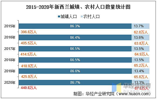 2020年新西兰人口数量,劳动力人数及人口年龄,性别结构统计分析