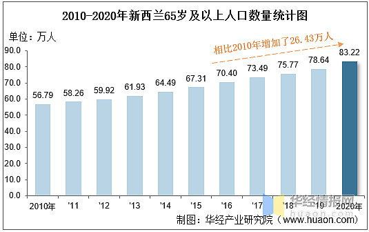 2020年新西兰人口数量,劳动力人数及人口年龄,性别结构统计分析