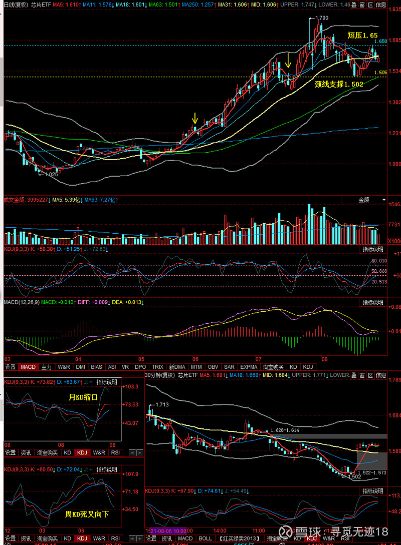 $芯片etf(sh512760)$ 经历一波大涨后,有做头肩顶头部结构迹象.