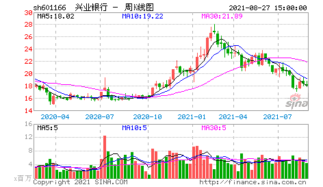 兴业银行2021半年报,低估值的优秀银行股 银行股一直都是我的持仓股票