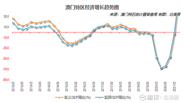 【经济】2021年二季度中国澳门,中国台湾和瑞典gdp数据