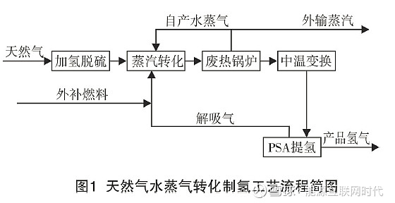 天然氣制氫技術及經濟性分析