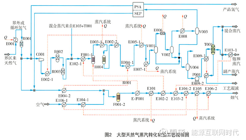 天然氣制氫技術及經濟性分析