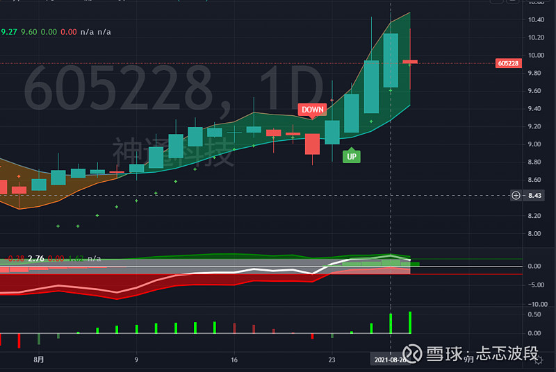 $神通科技(sh605228)$ 等你回调.
