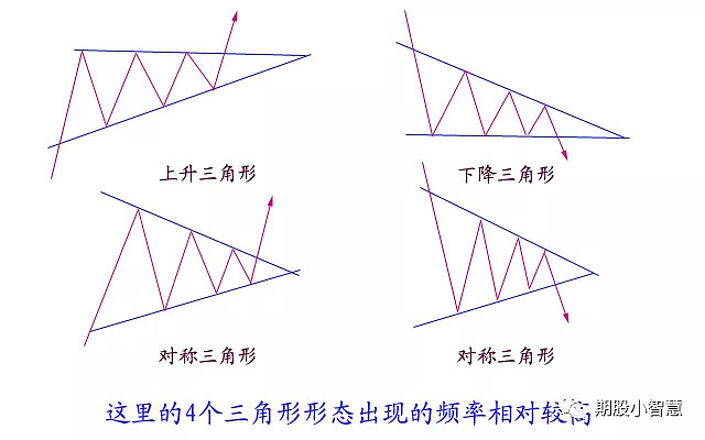 經典乾貨資料:圖解分析形態走勢大全 #期貨交易# 形態分析是技術分析