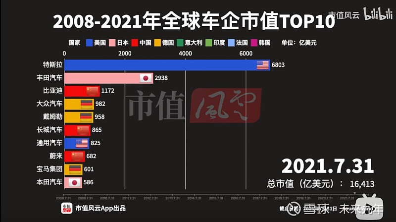 25億股比亞迪股份,截止2021年8月10日股價260元,超過30倍收益,股票