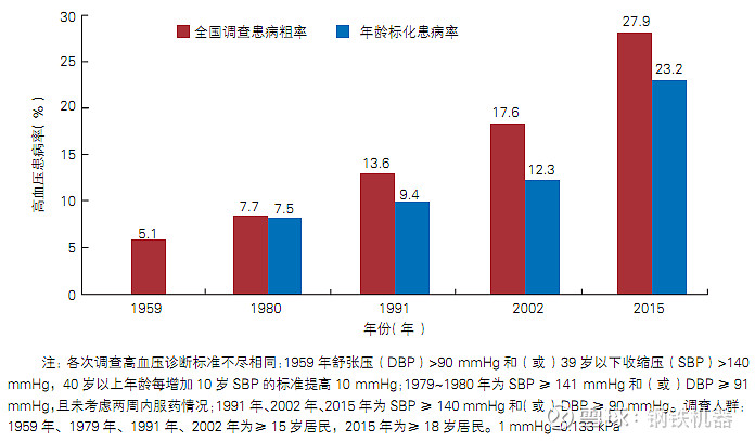 9亿,其中脑卒中1300万,冠心病1100万,肺原性心脏病500万,心力衰竭450