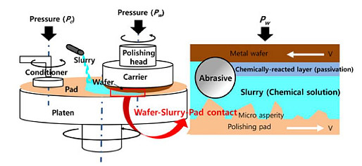 化学机械抛光简介化学机械抛光(chemical  mechanicalpolishing,  cmp