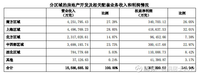 萬科2021年半年報簡析