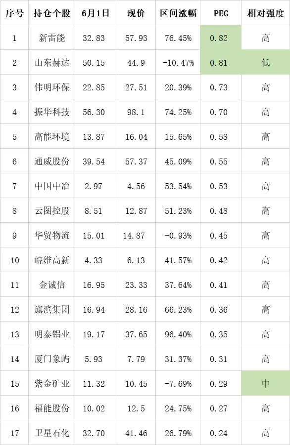 明泰铝业本周有调仓 年化48 06 做祖鲁票太好赚了 Sh601677 乌龟量化