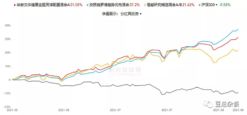 I坤 春春业绩滑铁卢 为什么这只消费基金年内收益24 虽然基金历史业绩不代表未来 但从概率上 历史业绩好的基金 会跑赢历史业绩差的基金 前提是 历史业绩的时间维度要足够