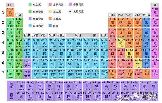 幾乎所有的投資熱點問題,都能在元素週期表找到答案.