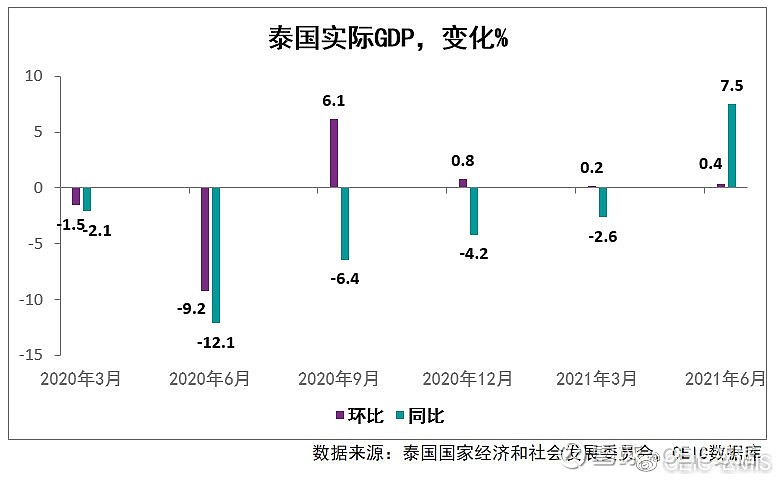 ceicdatabytes2021年第二季度泰国经济恢复增长