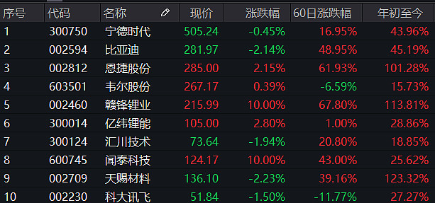 贛鋒鋰業聞泰科技尾盤成功封板東方證券利好共振拉開電動車成長新序幕