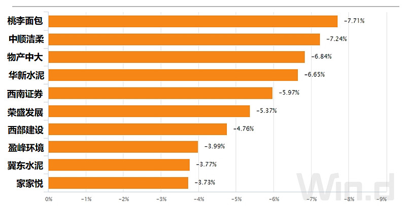 27) 1,指數成分股表現及估值【一週成分股漲幅top10】上週中證500行業