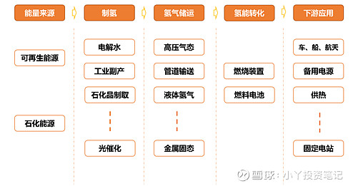 这些概念股,主要涉及氢能产业链的上,中,下游.