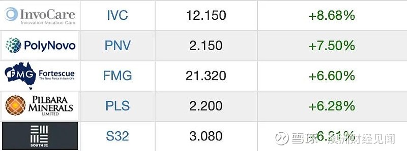 0.7% 至 25.80 澳元，澳新银行（anz）下跌 1.1% 至 28 澳元。asx200涨幅