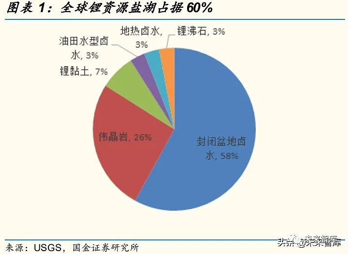 下面是科普性很强的关于我国各个盐湖锂资源品位特点及相应提锂工艺