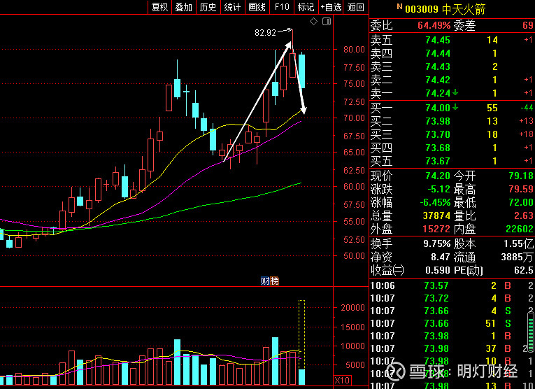 中天火箭003009航空国防军工军民融合