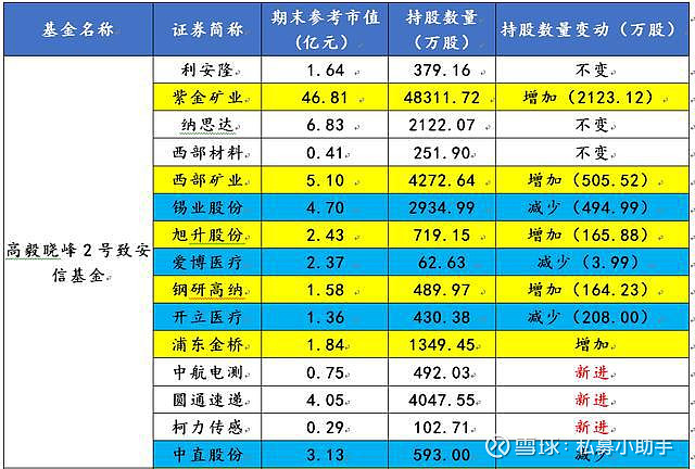 私募持倉高毅資產鄧曉峰持倉數據明細2021年第二季度